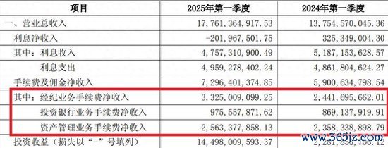 正规实盘配资股票 中信证券发布一季报：营收利润双增，多个指标仍居行业第一