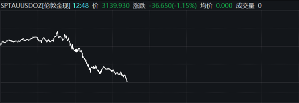 配资炒股门户网站 现货黄金站上3210美元/盎司