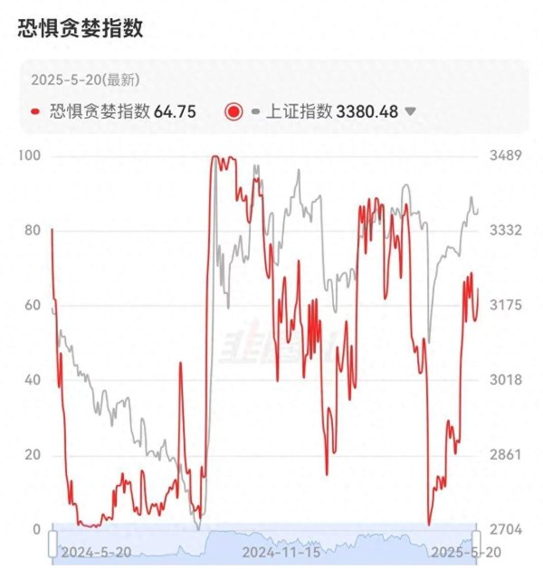 国内十大杠杆炒股平台 5月20日基金买卖风向标——最新行业ETF基金恐惧贪婪指数播报